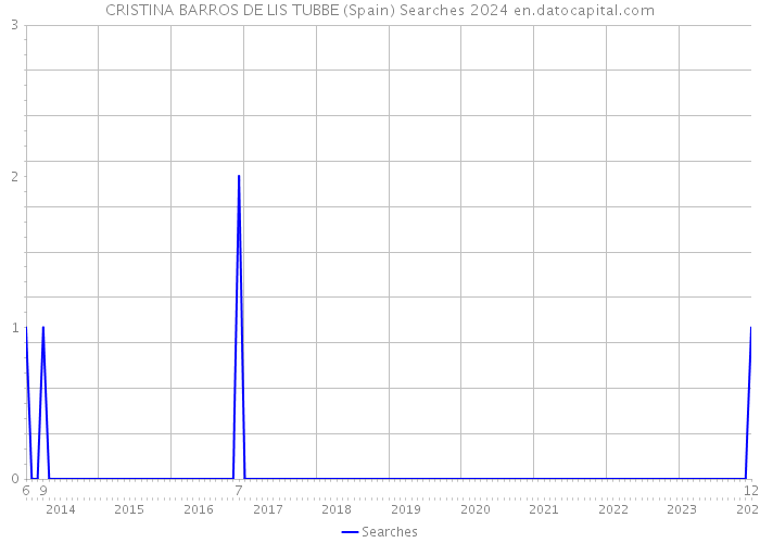 CRISTINA BARROS DE LIS TUBBE (Spain) Searches 2024 