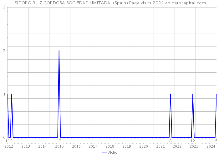 ISIDORO RUIZ CORDOBA SOCIEDAD LIMITADA. (Spain) Page visits 2024 