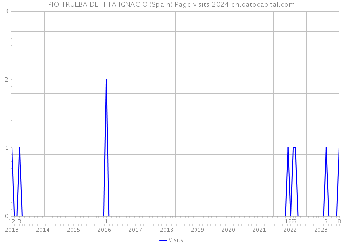 PIO TRUEBA DE HITA IGNACIO (Spain) Page visits 2024 