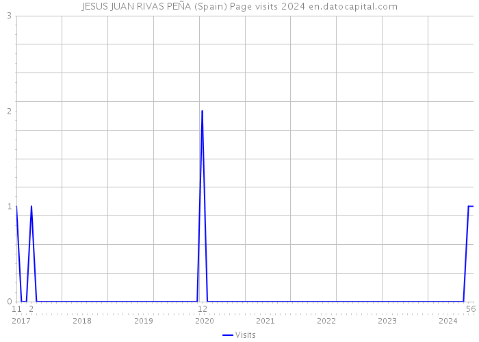 JESUS JUAN RIVAS PEÑA (Spain) Page visits 2024 