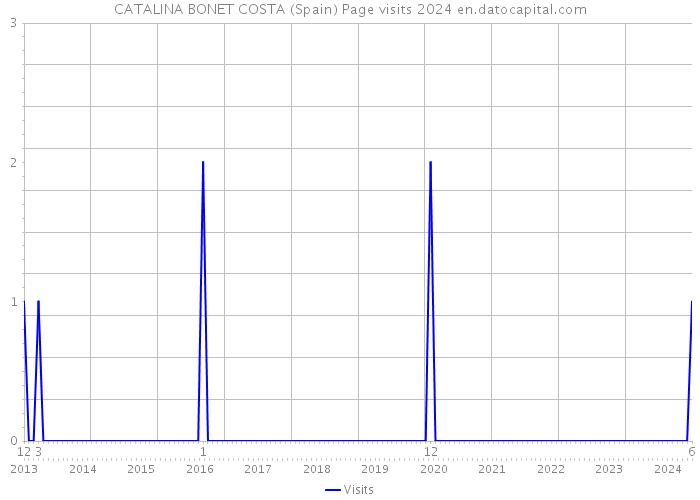 CATALINA BONET COSTA (Spain) Page visits 2024 