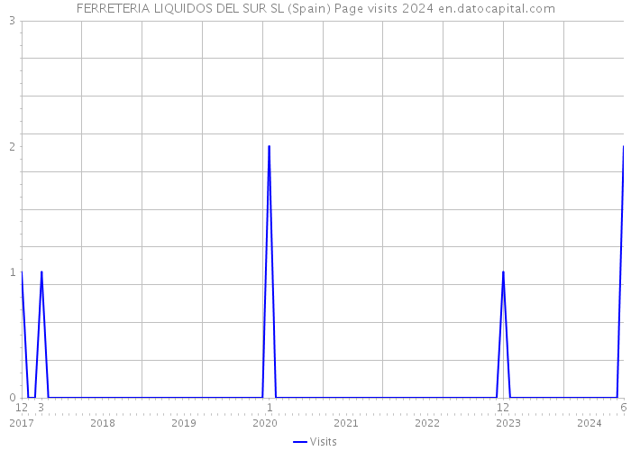 FERRETERIA LIQUIDOS DEL SUR SL (Spain) Page visits 2024 