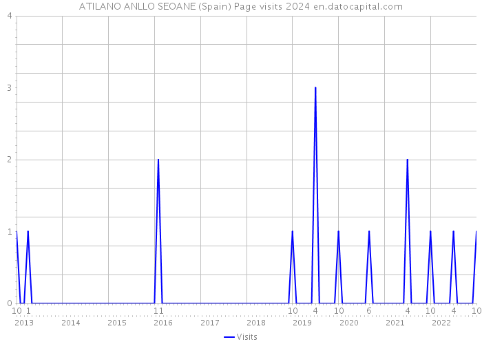 ATILANO ANLLO SEOANE (Spain) Page visits 2024 