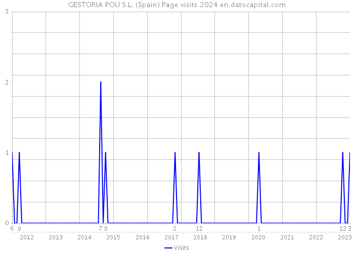 GESTORIA POU S.L. (Spain) Page visits 2024 