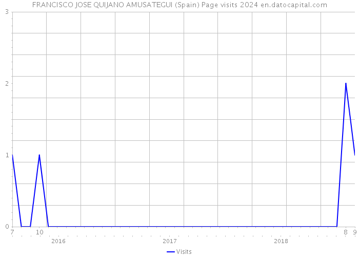 FRANCISCO JOSE QUIJANO AMUSATEGUI (Spain) Page visits 2024 