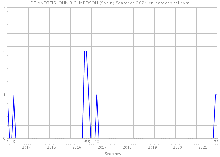 DE ANDREIS JOHN RICHARDSON (Spain) Searches 2024 