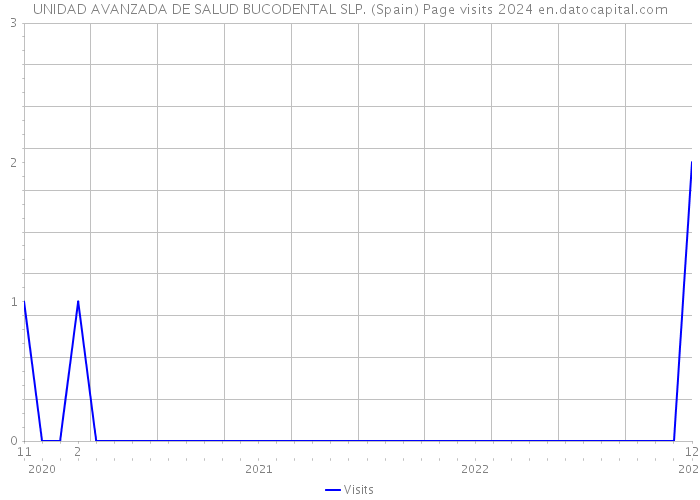 UNIDAD AVANZADA DE SALUD BUCODENTAL SLP. (Spain) Page visits 2024 