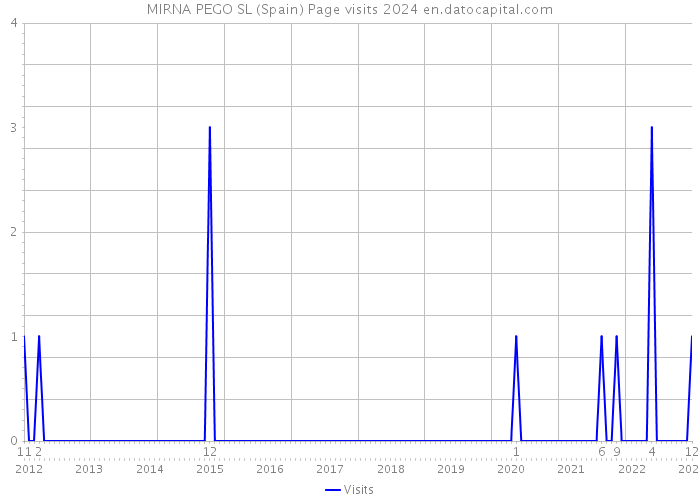 MIRNA PEGO SL (Spain) Page visits 2024 