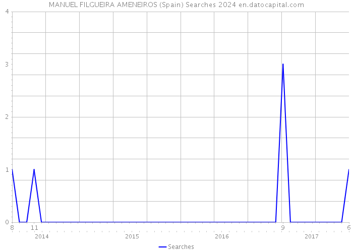 MANUEL FILGUEIRA AMENEIROS (Spain) Searches 2024 