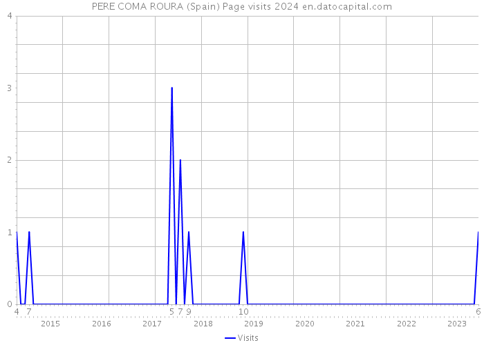 PERE COMA ROURA (Spain) Page visits 2024 
