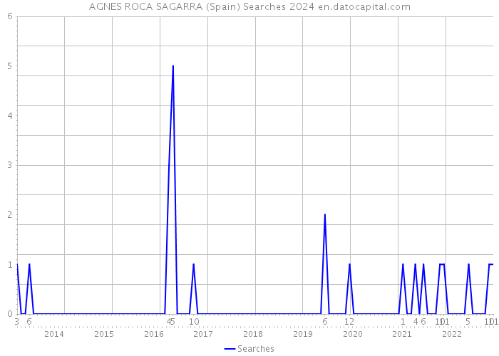 AGNES ROCA SAGARRA (Spain) Searches 2024 
