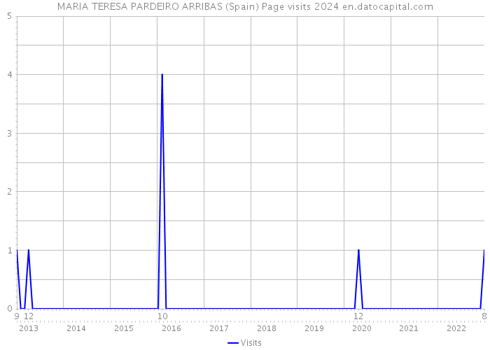 MARIA TERESA PARDEIRO ARRIBAS (Spain) Page visits 2024 