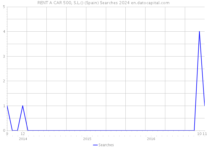 RENT A CAR 500, S.L.() (Spain) Searches 2024 