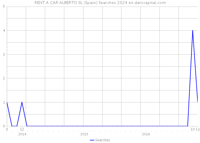 RENT A CAR ALBERTO SL (Spain) Searches 2024 