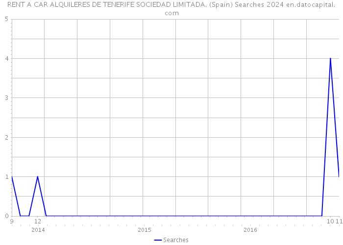 RENT A CAR ALQUILERES DE TENERIFE SOCIEDAD LIMITADA. (Spain) Searches 2024 