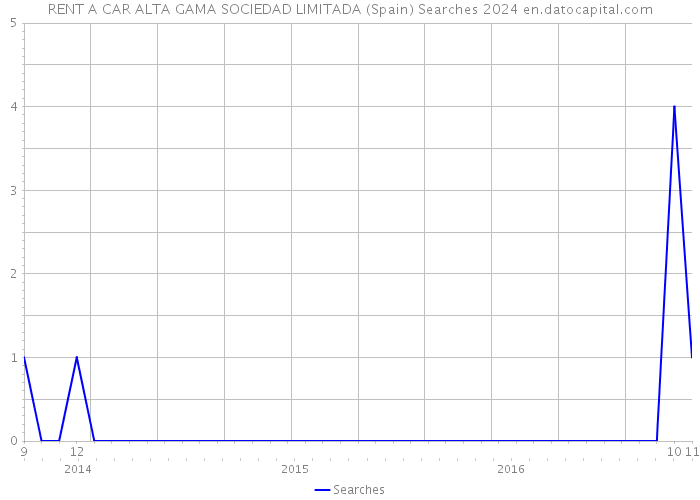 RENT A CAR ALTA GAMA SOCIEDAD LIMITADA (Spain) Searches 2024 