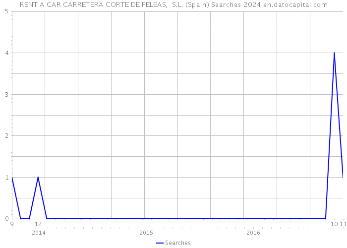 RENT A CAR CARRETERA CORTE DE PELEAS, S.L. (Spain) Searches 2024 