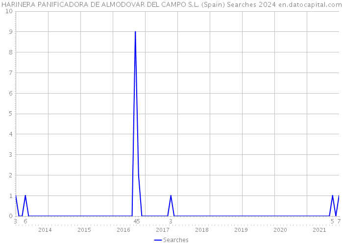 HARINERA PANIFICADORA DE ALMODOVAR DEL CAMPO S.L. (Spain) Searches 2024 