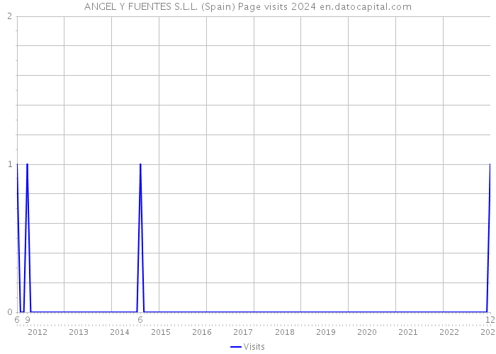 ANGEL Y FUENTES S.L.L. (Spain) Page visits 2024 