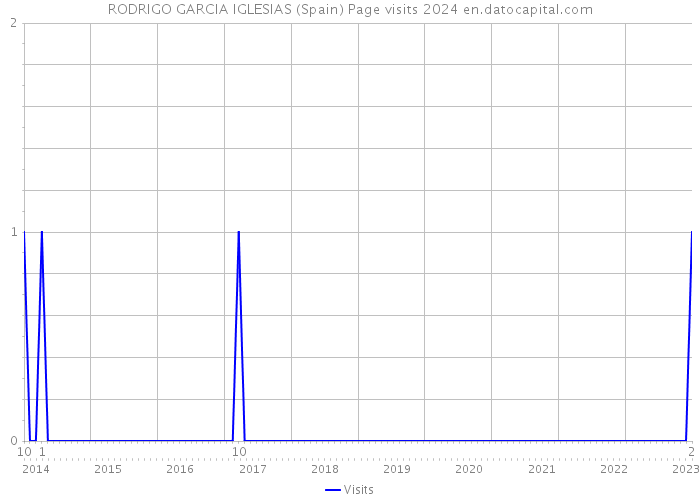 RODRIGO GARCIA IGLESIAS (Spain) Page visits 2024 