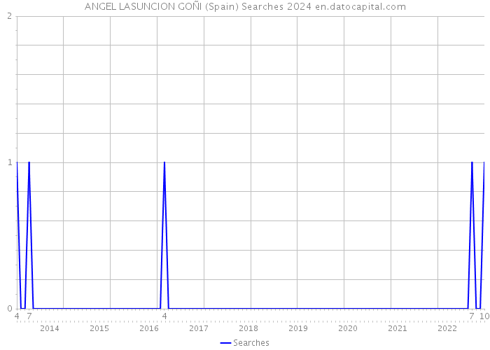 ANGEL LASUNCION GOÑI (Spain) Searches 2024 