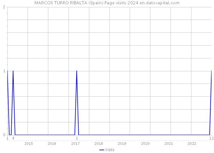 MARCOS TURRO RIBALTA (Spain) Page visits 2024 