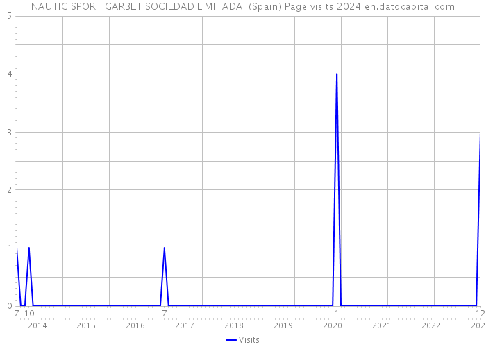 NAUTIC SPORT GARBET SOCIEDAD LIMITADA. (Spain) Page visits 2024 