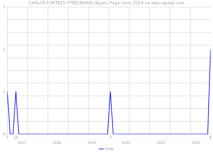 CARLOS FORTEZA STEEGMANN (Spain) Page visits 2024 