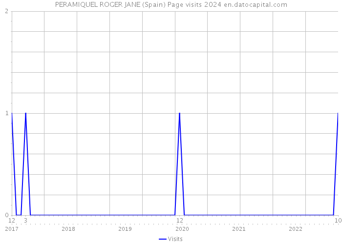 PERAMIQUEL ROGER JANE (Spain) Page visits 2024 