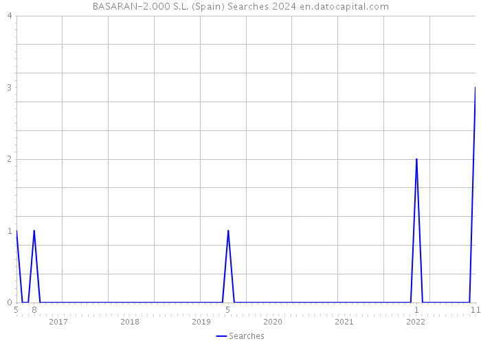 BASARAN-2.000 S.L. (Spain) Searches 2024 