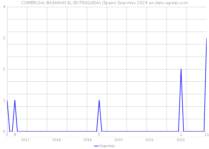 COMERCIAL BASARAN SL (EXTINGUIDA) (Spain) Searches 2024 