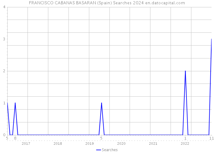 FRANCISCO CABANAS BASARAN (Spain) Searches 2024 