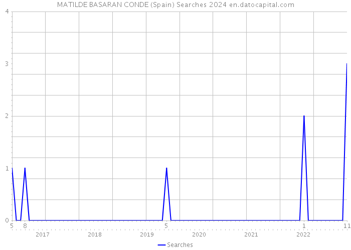 MATILDE BASARAN CONDE (Spain) Searches 2024 