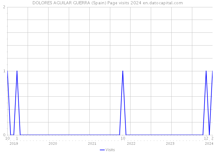 DOLORES AGUILAR GUERRA (Spain) Page visits 2024 