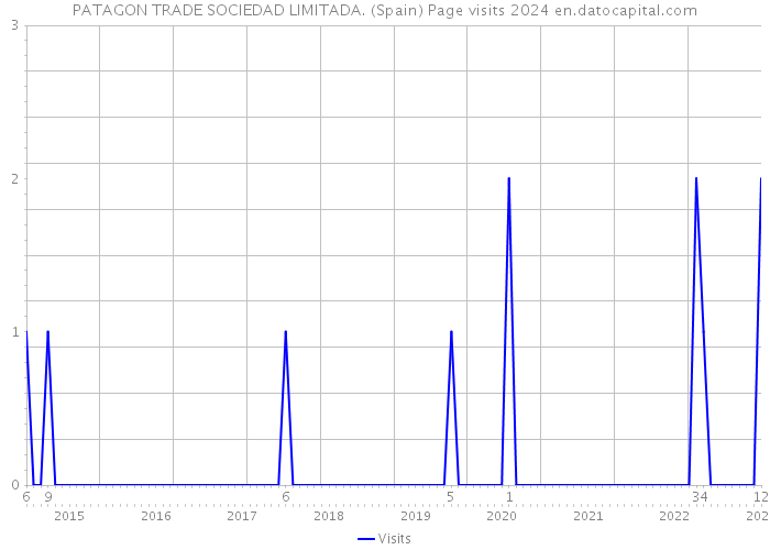 PATAGON TRADE SOCIEDAD LIMITADA. (Spain) Page visits 2024 