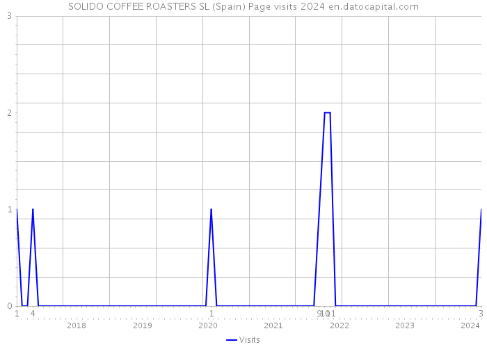 SOLIDO COFFEE ROASTERS SL (Spain) Page visits 2024 