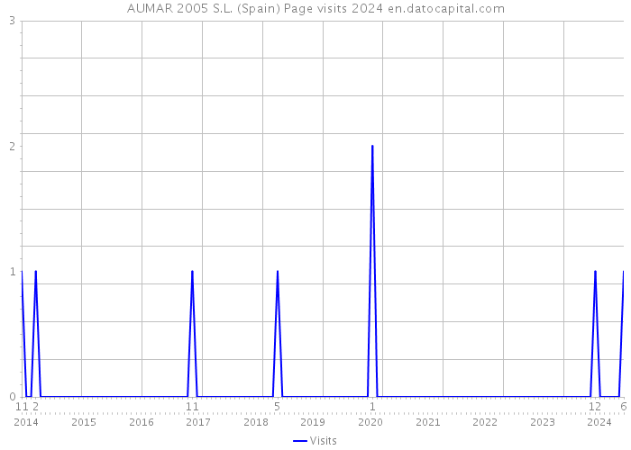 AUMAR 2005 S.L. (Spain) Page visits 2024 