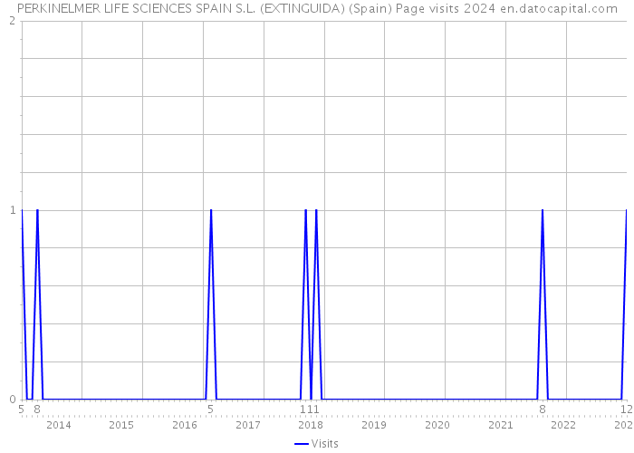 PERKINELMER LIFE SCIENCES SPAIN S.L. (EXTINGUIDA) (Spain) Page visits 2024 
