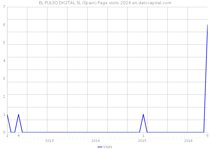 EL PULSO DIGITAL SL (Spain) Page visits 2024 