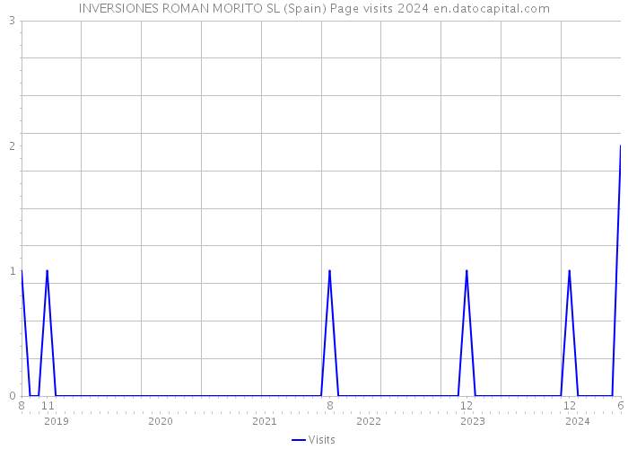 INVERSIONES ROMAN MORITO SL (Spain) Page visits 2024 