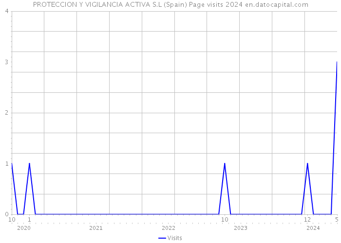 PROTECCION Y VIGILANCIA ACTIVA S.L (Spain) Page visits 2024 