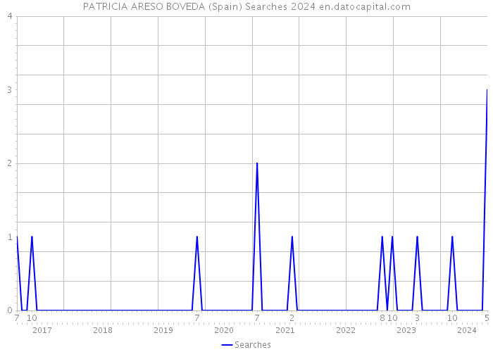 PATRICIA ARESO BOVEDA (Spain) Searches 2024 