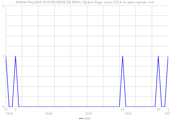 MARIA PALOMA MONTEVERDE DE MESA (Spain) Page visits 2024 