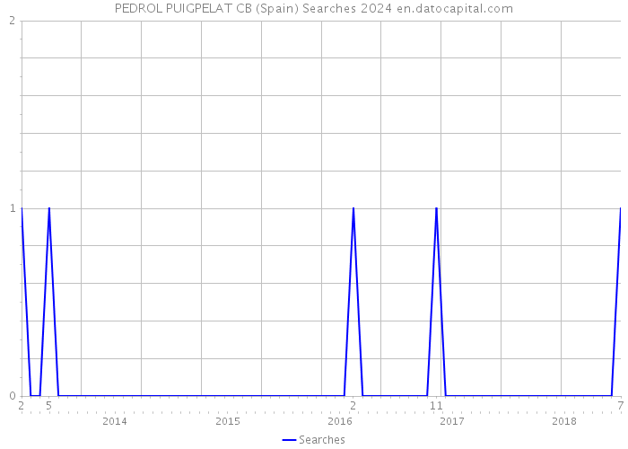 PEDROL PUIGPELAT CB (Spain) Searches 2024 