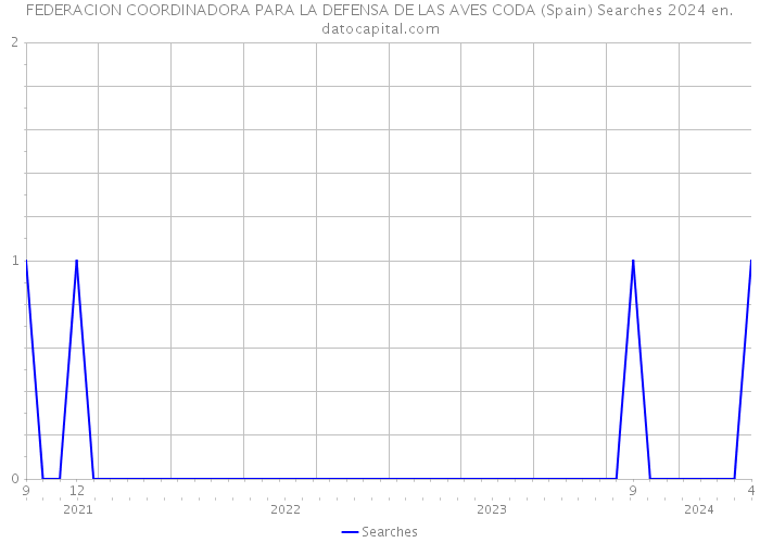 FEDERACION COORDINADORA PARA LA DEFENSA DE LAS AVES CODA (Spain) Searches 2024 