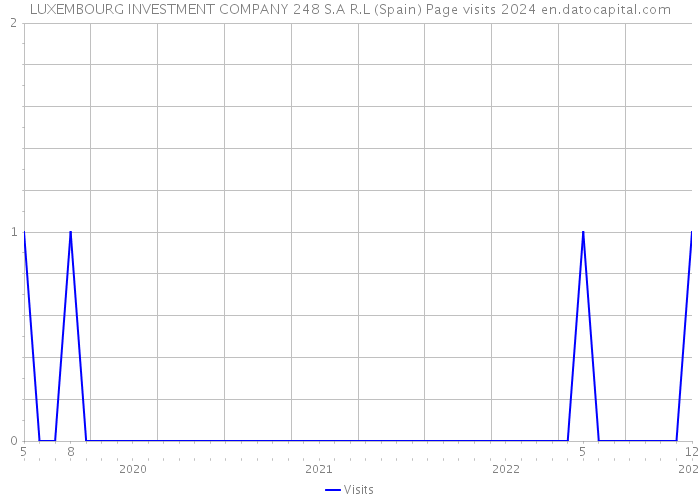 LUXEMBOURG INVESTMENT COMPANY 248 S.A R.L (Spain) Page visits 2024 