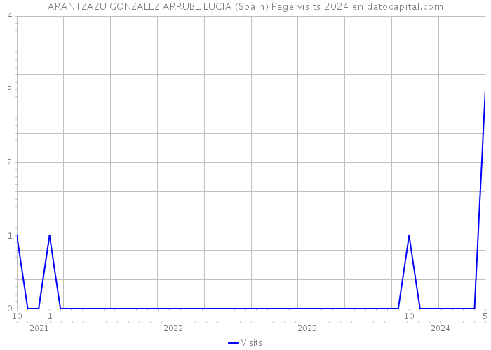 ARANTZAZU GONZALEZ ARRUBE LUCIA (Spain) Page visits 2024 