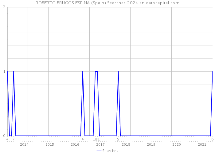 ROBERTO BRUGOS ESPINA (Spain) Searches 2024 