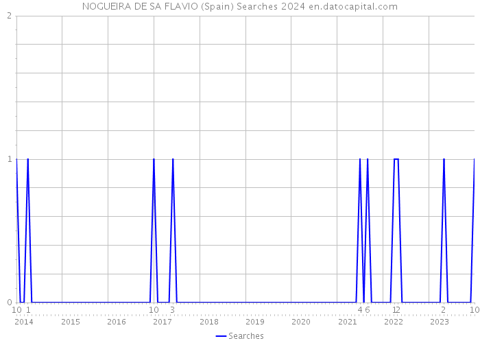 NOGUEIRA DE SA FLAVIO (Spain) Searches 2024 