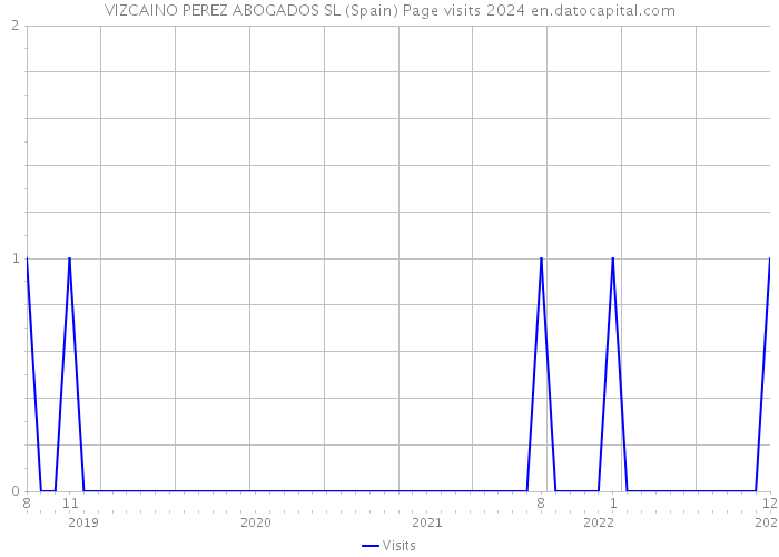 VIZCAINO PEREZ ABOGADOS SL (Spain) Page visits 2024 